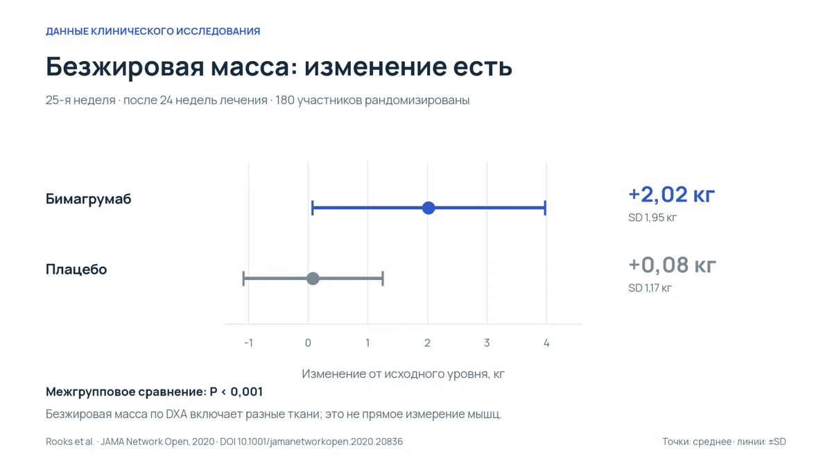 Изменение безжировой массы на 25-й неделе: бимагрумаб плюс 2,02 кг со стандартным отклонением 1,95 кг; плацебо плюс 0,08 кг со стандартным отклонением 1,17 кг. P менее 0,001.